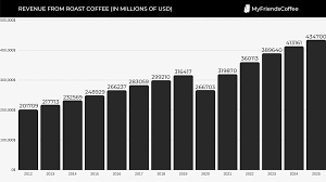 Maybe you would like to learn more about one of these? Coffee Industry Statistics Largest Collection Of Market Research Coffee Xml