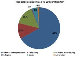 Fibers Free Full Text Global Consumption Of Flame