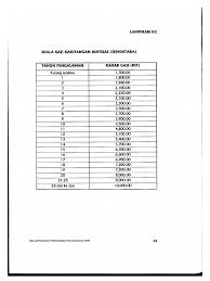 Manual perolehan perkhidmatan perunding edisi 2006. Skala Gaji Ikhtisas Sementara Mof 2010