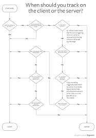 Flow Chart Of Choosing Client Or Server Marketing Marketing