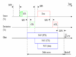 The rts/cts (request to send / clear to send) mechanism aims to reduce frame collisions introduced by the hidden terminal. Rts Cts Access Scheme Download Scientific Diagram