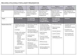 how do you build a culturally intelligent organization