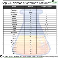 Unisprint Chemistry Names Of Cations 100 Steps To Sat Ii Chemistry Chemical Science High School Chemistry Chemistry Lessons