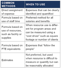 Use the allocation template to allocate values from a source to a destination, either evenly or based on a specified driver. True Program Costs Program Budget And Allocation Template And Resource Propel Nonprofits