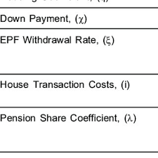 Please refer below table the new basic savings schedule. Pdf Savings Adequacy Assessment The Case Of Malaysian Employees Provident Fund Members