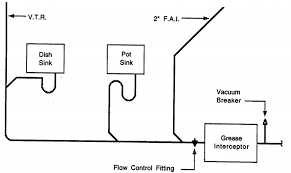 Many plumbing issues involve stoppages and clogged drains or pipes. Chapter 5 Traps Cleanouts Interceptors And Backwater Valves Philadelphia Plumbing Code Upcodes