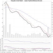 Charts Of Punjab Sind Bank With Relative Strength Index Rsi