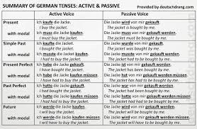 German Grammar Explained Tenses Present Simple Past Perfect
