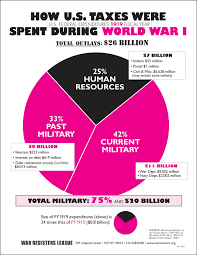 Ww I Pie Chart Indd National War Tax Resistance