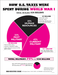 ww i pie chart indd national war tax resistance