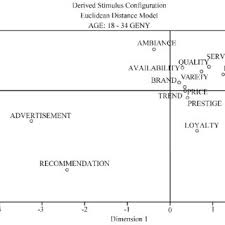 A comprehensive database of more than 11 generation quizzes online, test your knowledge with generation quiz questions. Pdf Millennial Gen Y Consumer Behavior Their Shopping Preferences And Perceptual Maps Associated With Brand Loyalty