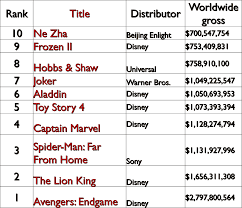 Top 10 English Hollywood Movies Box Office Collection In 2019 Box Office Records 2019 Box Office Collection Movies Box Movies