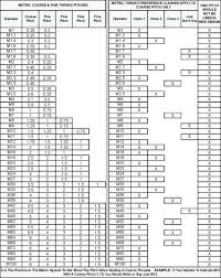 coarse and fine pitches metric preference classes