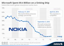 Chart Microsoft Spent 9 4 Billion On A Sinking Ship Statista