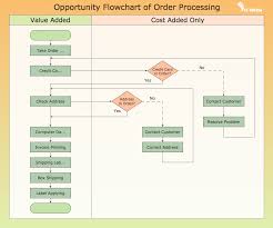 Conceptdraw Samples Business Processes Flow Charts In