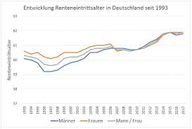 Mit dem renteneintrittsalter beginnt zugleich der wohlverdiente ruhestand. Erfolgreich In Rente Mit Der Dividendenstrategie Krawattenlos De