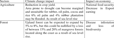 Climate change effect on malaysia there are some studies related to climate change impacts on malaysia. Economic Impact Of Climate Change In Malaysia Download Table