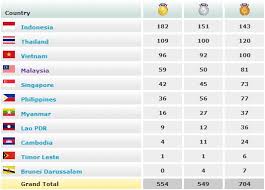 Secara rasminya kontinjen tawau masih mengekalkan kejuaraan tahun lalu dengan menjadi juara keseluruhan edisi ke 51 tahun 2019 di kudat. Kedudukan Pingat Sukan Asia