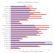 That is why i created this list of amd graphics cards in order of performance. The Best Gpus For Deep Learning In 2020 An In Depth Analysis