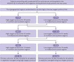 It implies the presence of coronary artery disease … the new mediacal dictionary. High Flow Oxygen And Risk Of Mortality In Patients With A Suspected Acute Coronary Syndrome Pragmatic Cluster Randomised Crossover Trial The Bmj