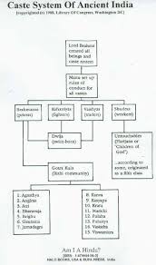 Question About Indian Caste System