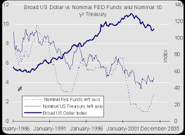 Interest Rates And Us Dollar Gold Eagle