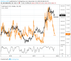 Gold Forecast Xauusd Price Chart Eyes Bull Flag Breakout