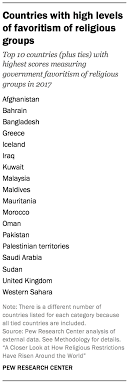How Religious Restrictions Have Risen Around The World Pew Research Center