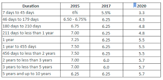 Tds is charged only if the interest earned is above inr 40,000 and. What Has Been The Average Interest Rate On A Fixed Deposit For The Past 5 Years In India Quora