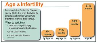 Fertility Over 40 Age Related Infertility