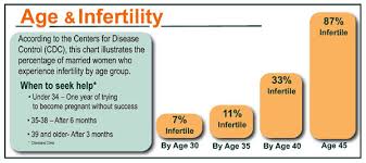 fertility over 40 age related infertility