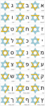 Hebrew (and yiddish) uses a different alphabet than english. Datei Alphabet Hebrew Svg Wikipedia