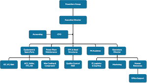 organization chart powerserv