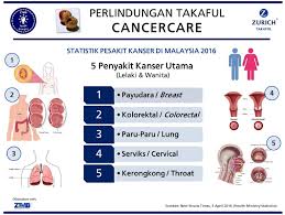 Check spelling or type a new query. Hidup Matiku Statistik Pesakit Kanser Di Malaysia 2016