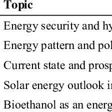 Start studying sustainable energy systems final. Pdf A Survey On Renewable Energy Development In Malaysia Current Status Problems And Prospects