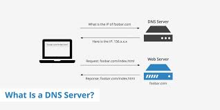 What Is Dns In Networking Dns Internet Settings Dns Records