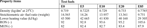 How is e10 fuel produced? Properties Of Ethanol Gasoline Blended Fuels E0 E5 E10 E20 And E85 Download Table