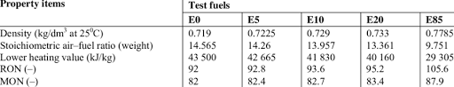 Alcohol will absorb large amounts of water and undergo phase separation much sooner. Properties Of Ethanol Gasoline Blended Fuels E0 E5 E10 E20 And E85 Download Table