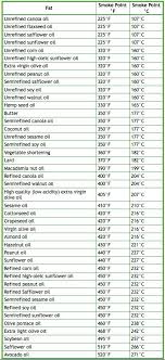 Oil Smoke Points In 2019 Food Facts Cooking Oil Cooking Tips