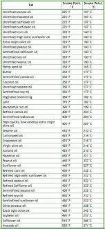 Oil Smoke Points In 2019 Food Facts Cooking Oil Cooking Tips