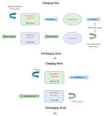 Applied Sciences Free Full Text A Review Of Thermochemical Energy Storage Systems For Power Grid Support Html