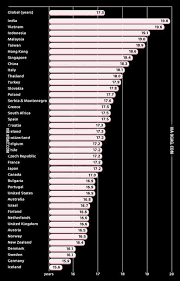 It professionals in the finance and legal sector receive the highest yearly salary. Average Age To Lose Your Virginity In Different Countries 9gag