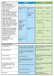 chart of fabric types thread advisor shows fabric type