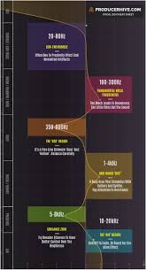 The Vocal Eq Chart Vocal Frequency Ranges Eq Tips Music Mixing Music Engineers Music Tutorials