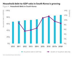 Malaysia households debt to gdp was 68.2 % in 2020. Heavy Household Debt Burden Poses Risks In Some Asia Pacific Countries The Asian Banker