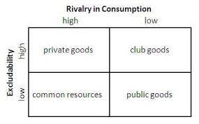 Ending saturday at 10:30am pdt. The 4 Different Types Of Goods