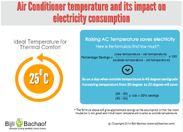 Many a times we cool our room way below what is needed. Ideal Air Conditioner Temperature For Electricity Savings Bijli Bachao