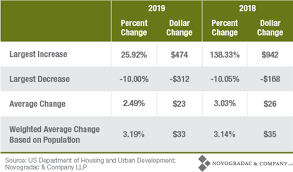 Upward Fair Market Rents Trend Continues