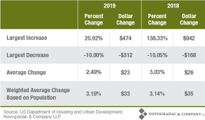 upward fair market rents trend continues