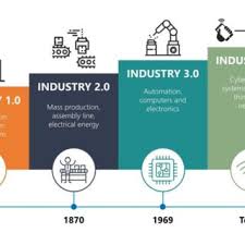 As the utm for 4th industrial revolution task force head, professor dr rose alinda alias has worked hard to establish utm as a university that practices and adopts the 4ir framework and has come up with utm 4.0 digital nervous system. Industry 4 0 Fourth Industrial Revolution Great Myanmar Institute 2016 Download Scientific Diagram